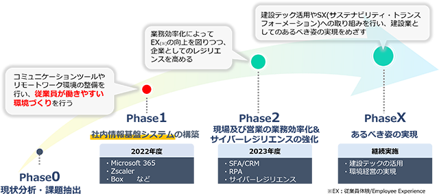 図：北野建設 DX推進プロジェクトのロードマップ