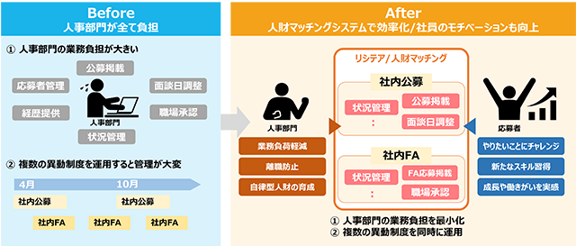 図1：「リシテア／人財マッチング」のイメージ