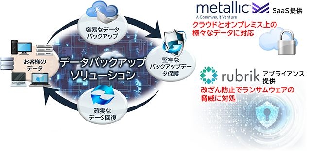 図 データバックアップソリューションの概要イメージと強化ポイント
