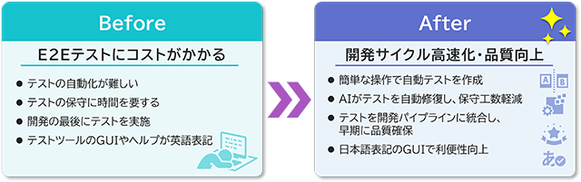図1 本サービス適用による効果