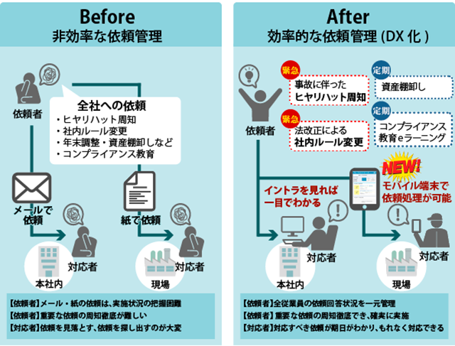 図： 製造現場を持つ企業の依頼管理 「グループタスク リマインダーサービス」利用例