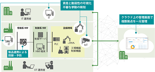 図：Armis社セキュリティプラットフォームのイメージ図