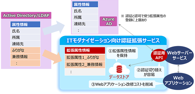 図２．「ITモダナイゼーション向け認証拡張サービス」の概要