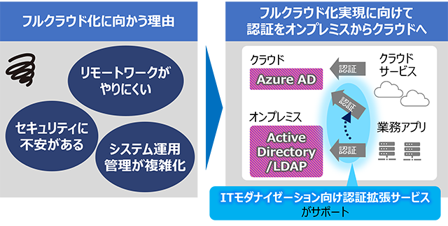 図１．フルクラウド化の実現を「ITモダナイゼーション向け認証拡張サービス」がサポート