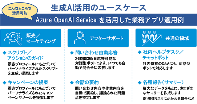 図 生成AI活用のユースケース