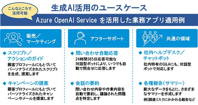 図 生成AI活用のユースケース