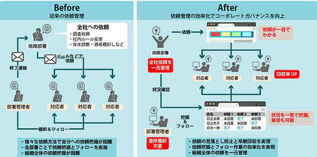 図：グループタスク リマインダーサービスを適用した依頼管理イメージ