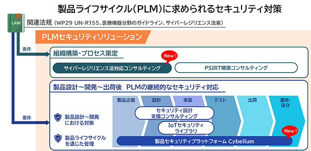 図：「PLMセキュリティソリューション」イメージ