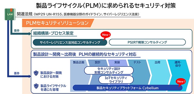 図:「PLMセキュリティソリューション」イメージ