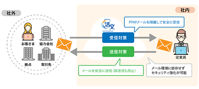 図2：「活文 メールゲートウェイ クラウドサービス」の概要