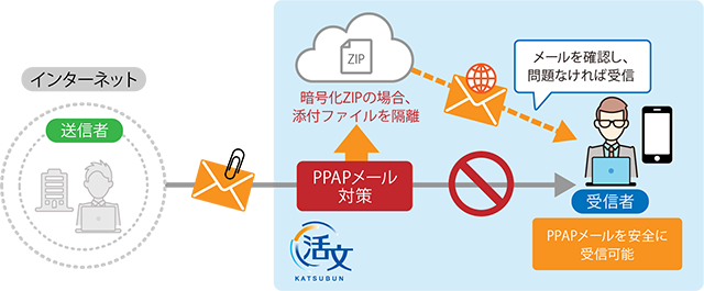 図：「活文 メールゲートウェイ クラウドサービス」利用時のPPAPメール受信イメージ