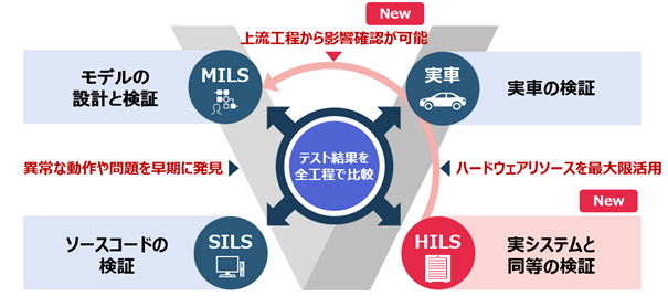 図２：「モデルベース開発ソリューション」の時系列データ自動テストソフトウェア最新版のイメージ