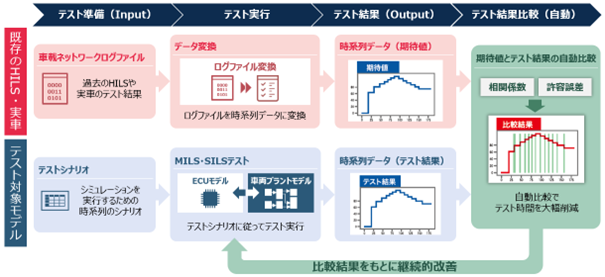 図１：「モデルベース開発ソリューション」の「時系列データ自動テストソフトウェア」最新版の特長