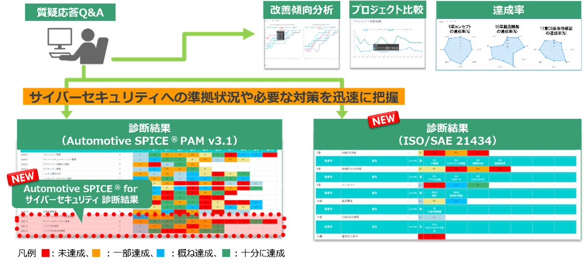 Automotive SPICE®の自己診断ツールがサイバーセキュリティに対応