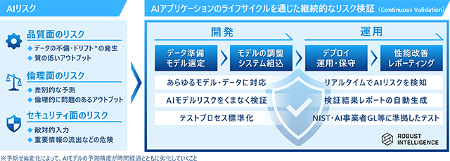 図：Robust Intelligence のイメージ図