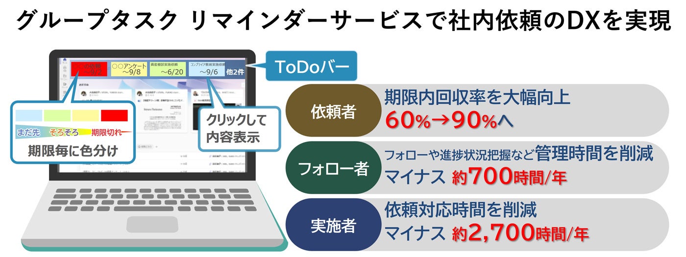 図：グループタスク リマインダーサービスを適用した依頼管理イメージ