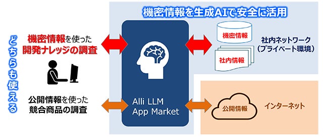 図 新商品開発におけるAlli LLM App Market活用イメージ
