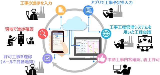 図:プラント向け予防保全 進捗管理サービスの概要イメージ