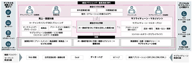 図:o9 デジタルブレイン・プラットフォームの概要