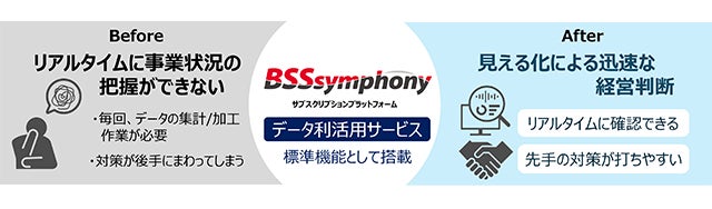 図1 「データ利活用サービス」が寄与するサブスクリプションビジネスの事業改善