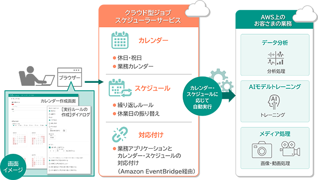 図：クラウド型ジョブスケジューラーサービスのイメージ図