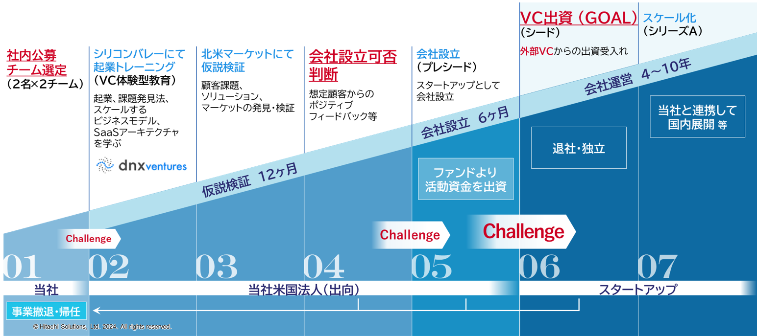 図：日立ソリューションズの「スタートアップ創出制度」概要