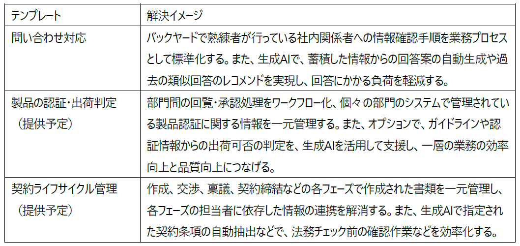 表：業務プロセスを短期間で標準化するためのテンプレート（順次提供予定）