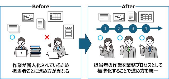 図１：活文 業務プロセスデジタル化ソリューションの課題解決イメージ