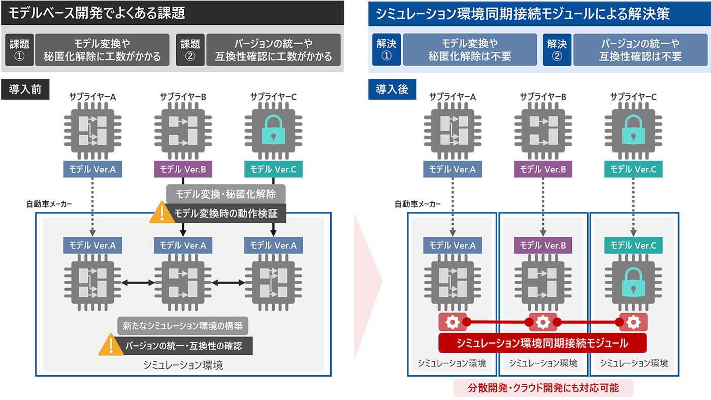 図１：「モデルベース開発ソリューション」の「シミュレーション環境同期接続モジュール」最新版の特長