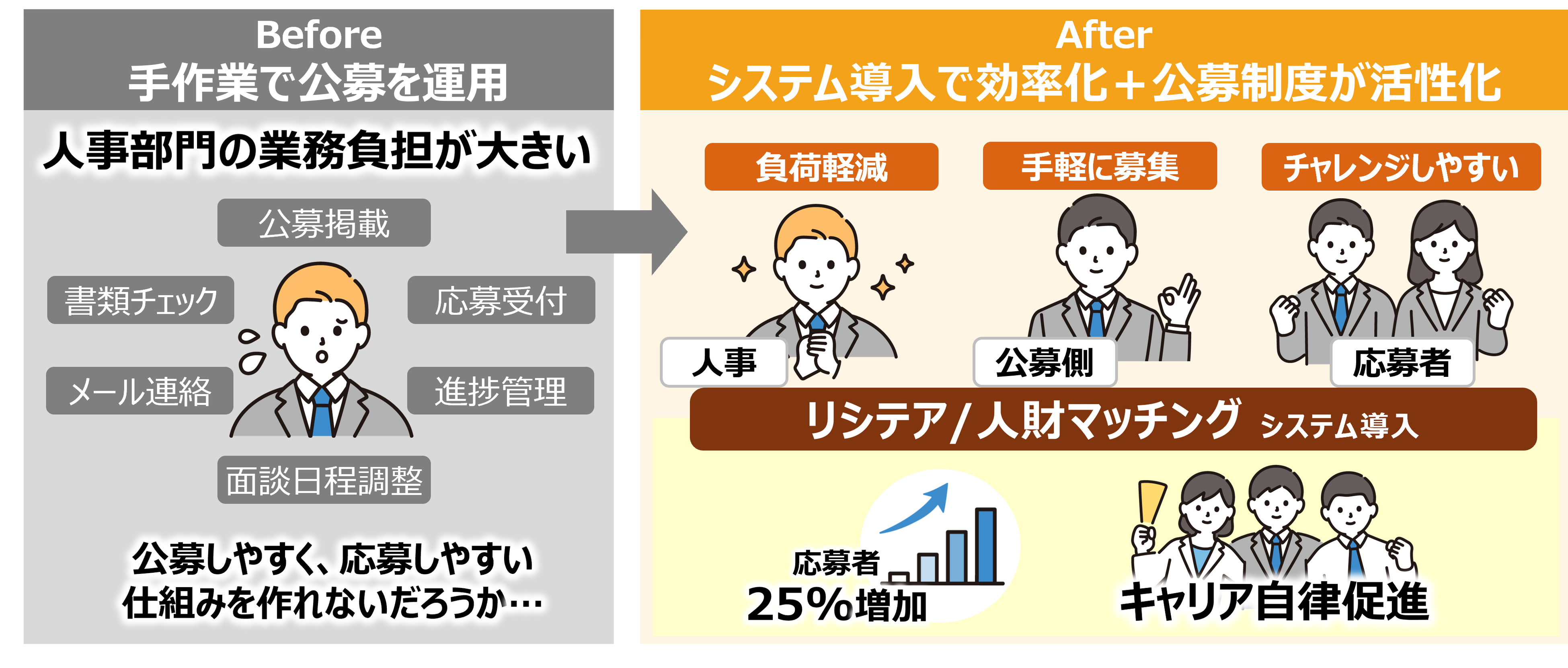図：「リシテア／人財マッチング」を導入した日立のグループ公募制度の概要