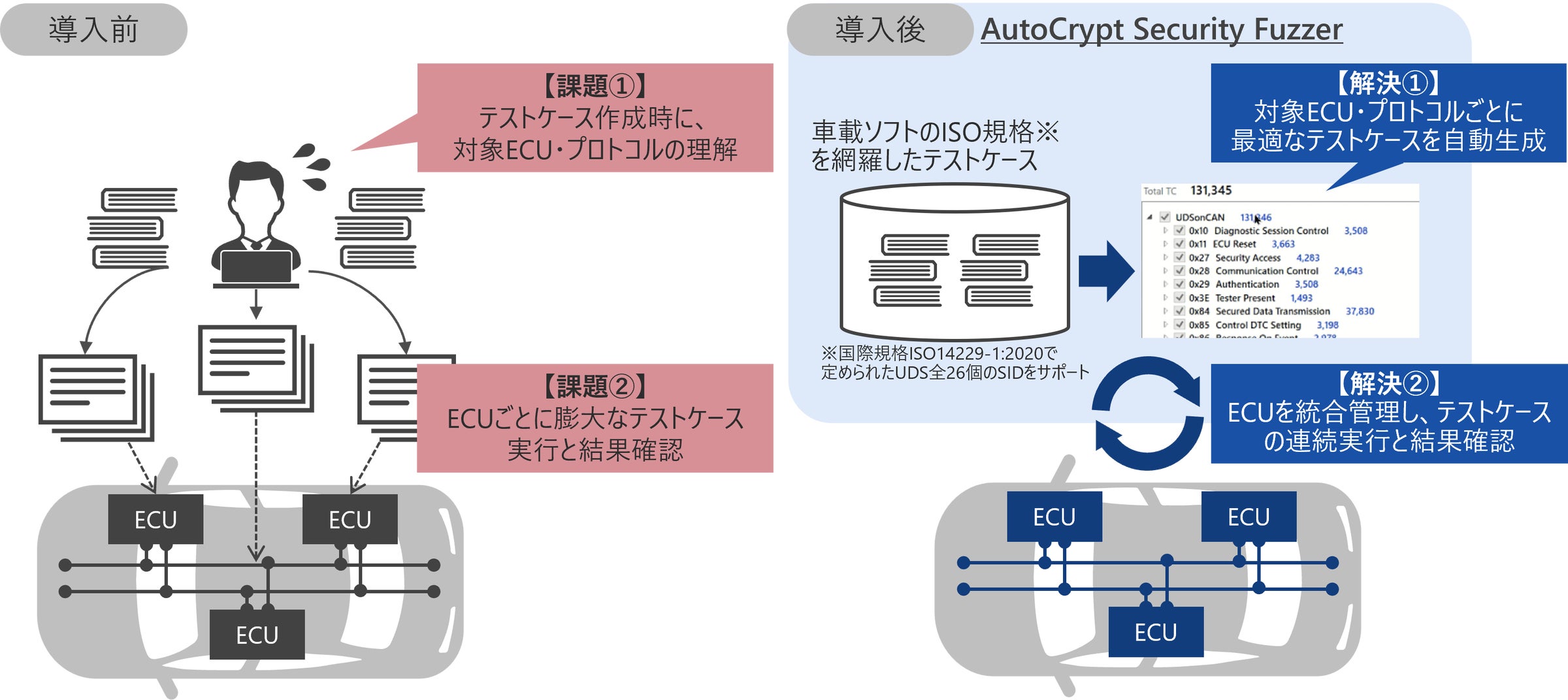 車載ソフト向けファジングテストツール「AutoCrypt Security Fuzzer」を国内初提供 | 株式会社日立ソリューションズの ...