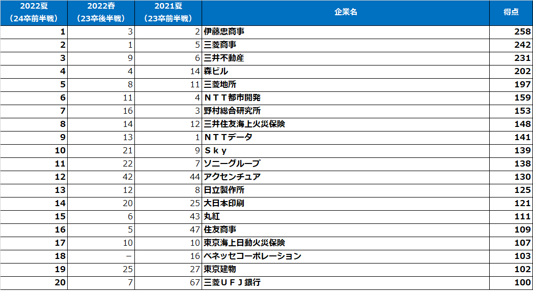 理系男子【2022夏・24卒前半戦】