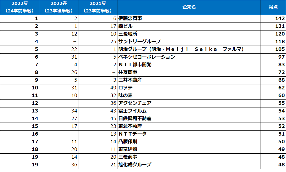 理系女子【2022夏・24卒前半戦】