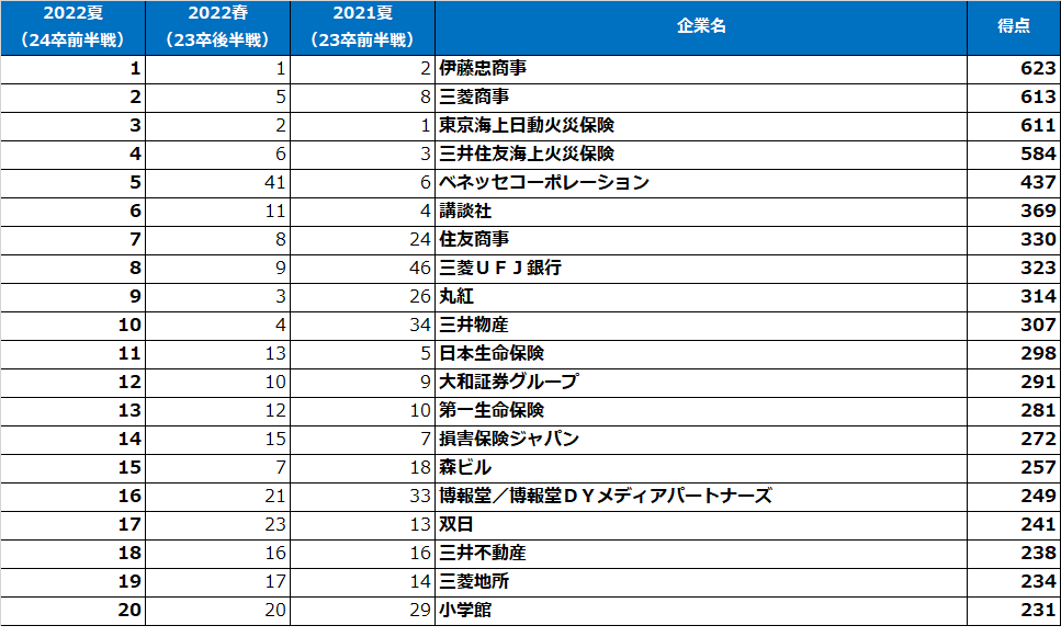 文系女子【2022夏・24卒前半戦】