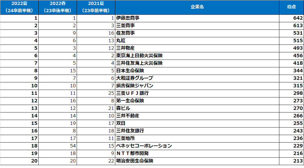 文系男子【2022夏・24卒前半戦】