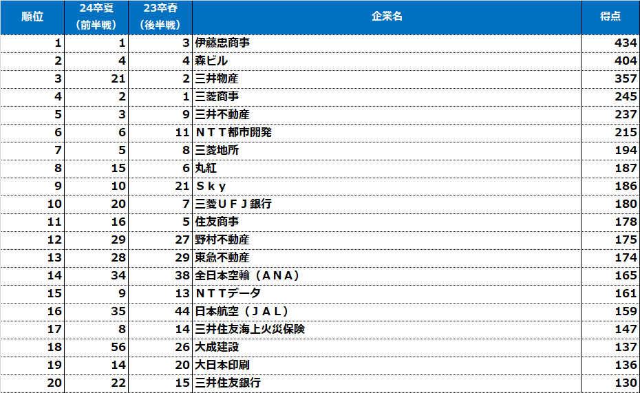 理系男子【2023春・24卒後半戦調査】