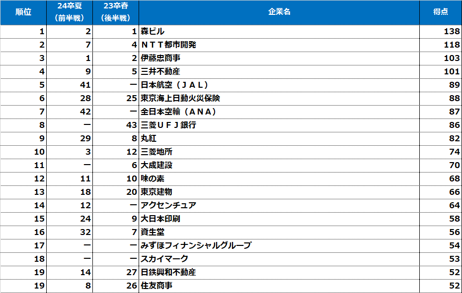 理系女子【2023春・24卒後半戦調査】
