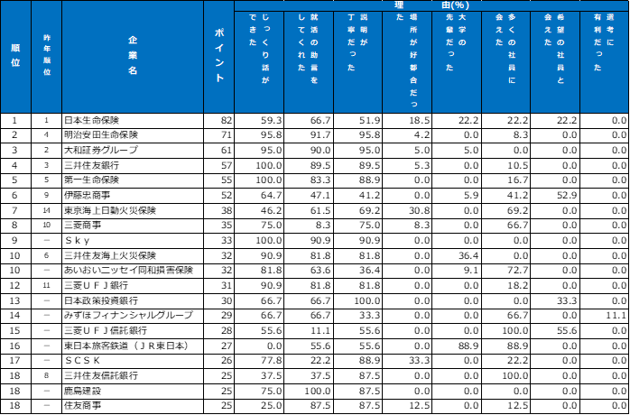先輩社員・懇談会ランキング