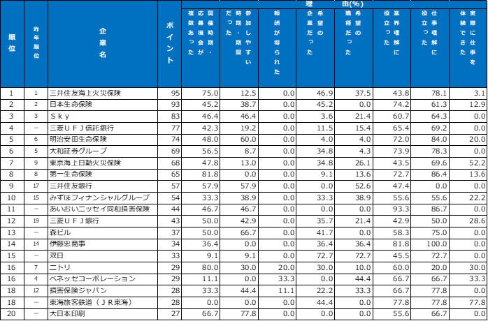 インターンシップ類ランキング