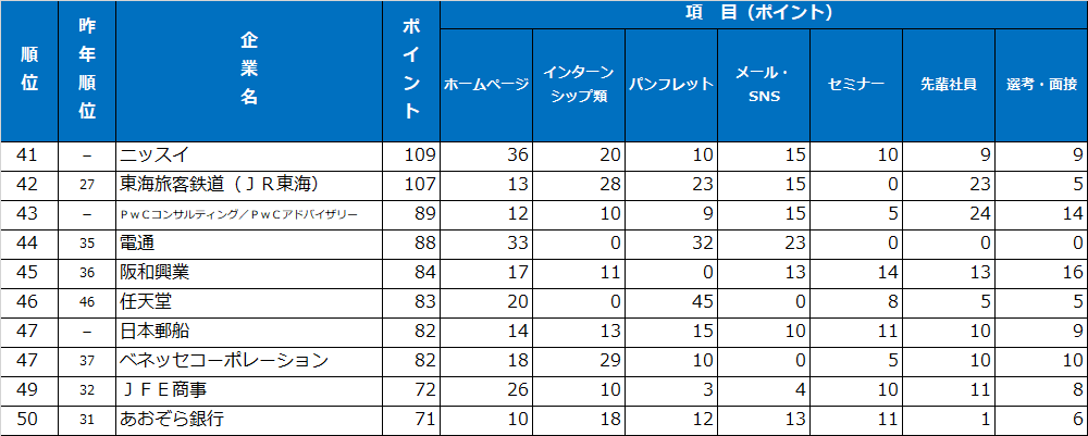 総合41～50位