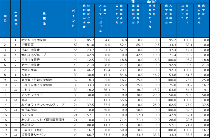 選考・面接ランキング
