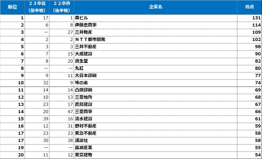 理系女子【2022春・23卒後半戦】