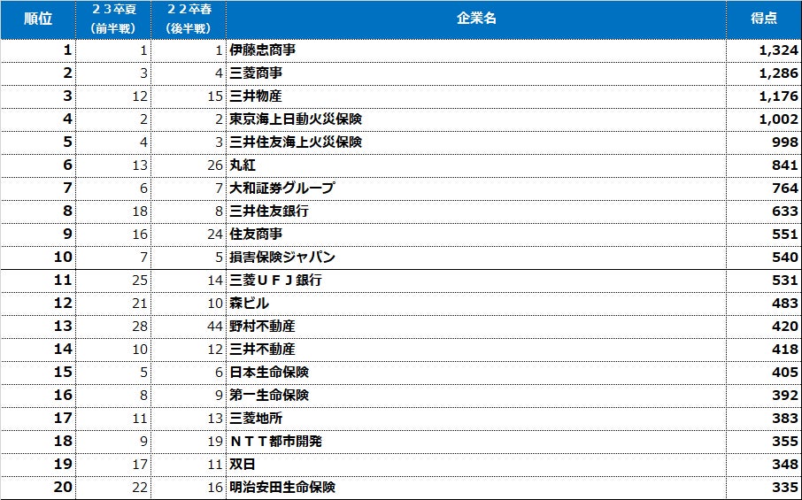 文系男子【2022春・23卒後半戦】