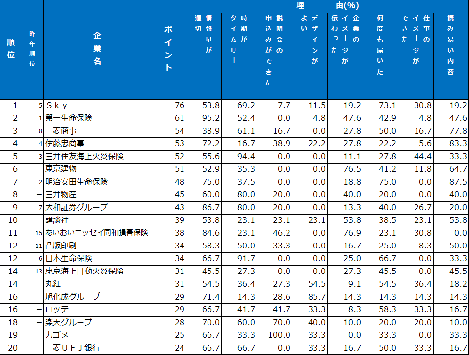 メール・SNSランキング