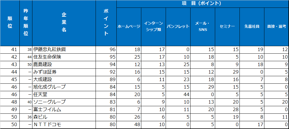 総合41～50位