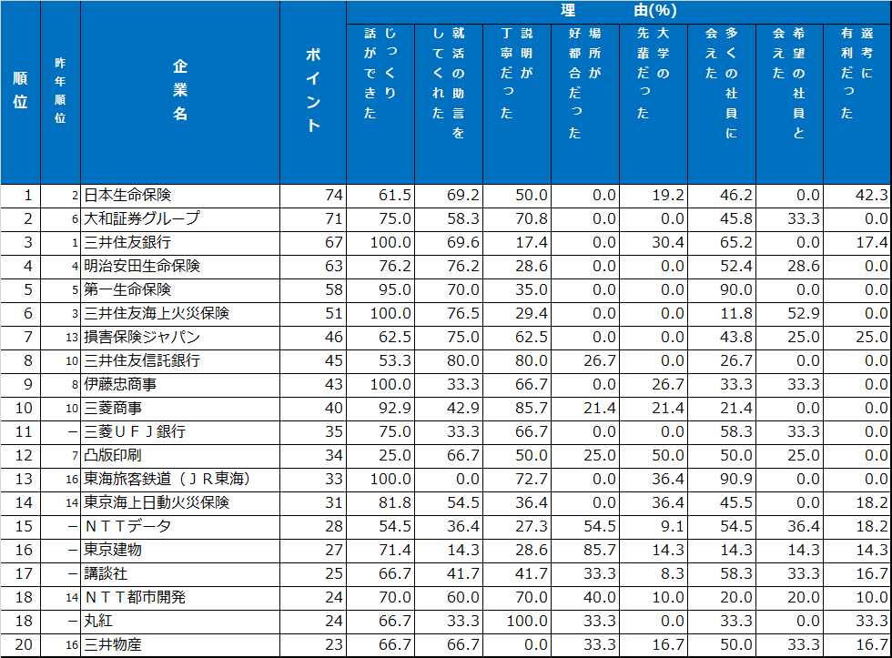 先輩社員・懇談会（OBOG）ランキング