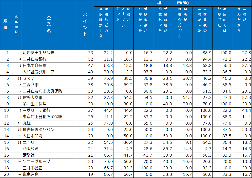 選考・面接ランキング