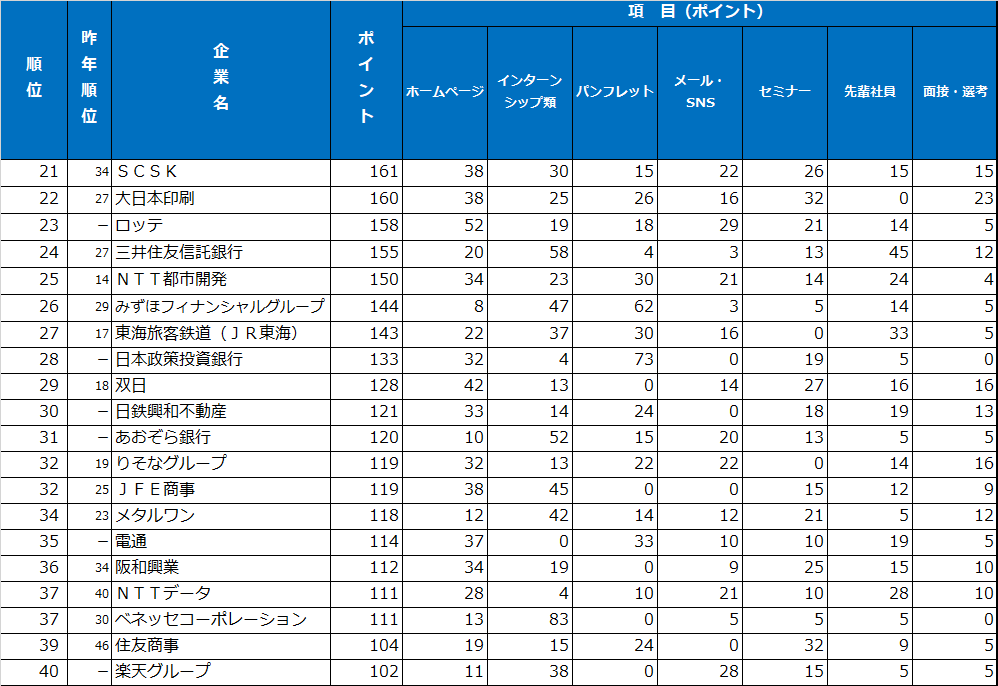 総合21～40位