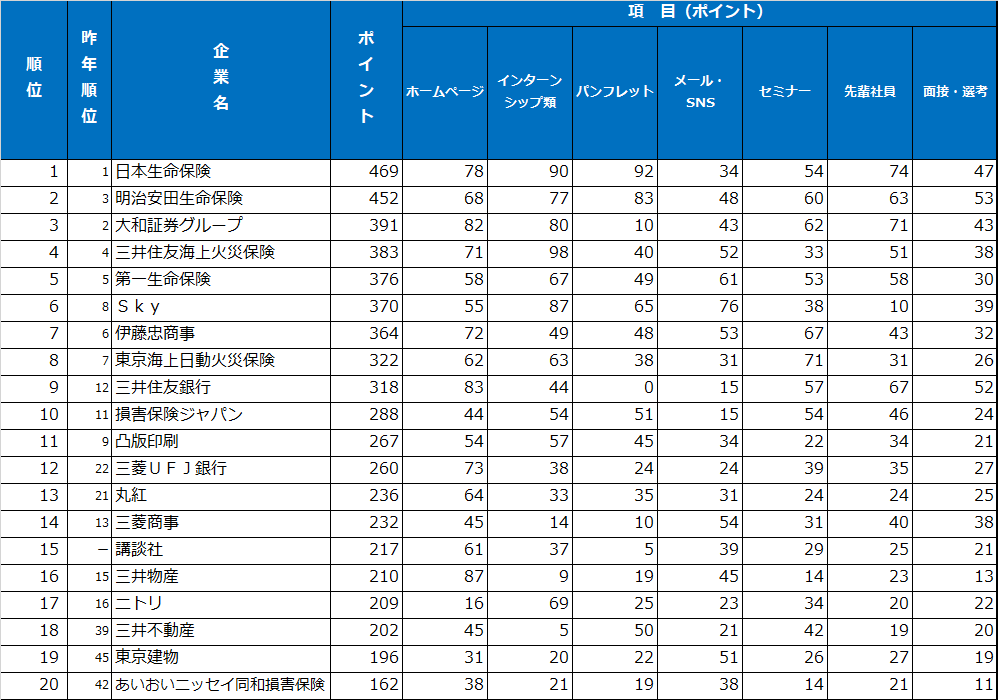 総合１～20位