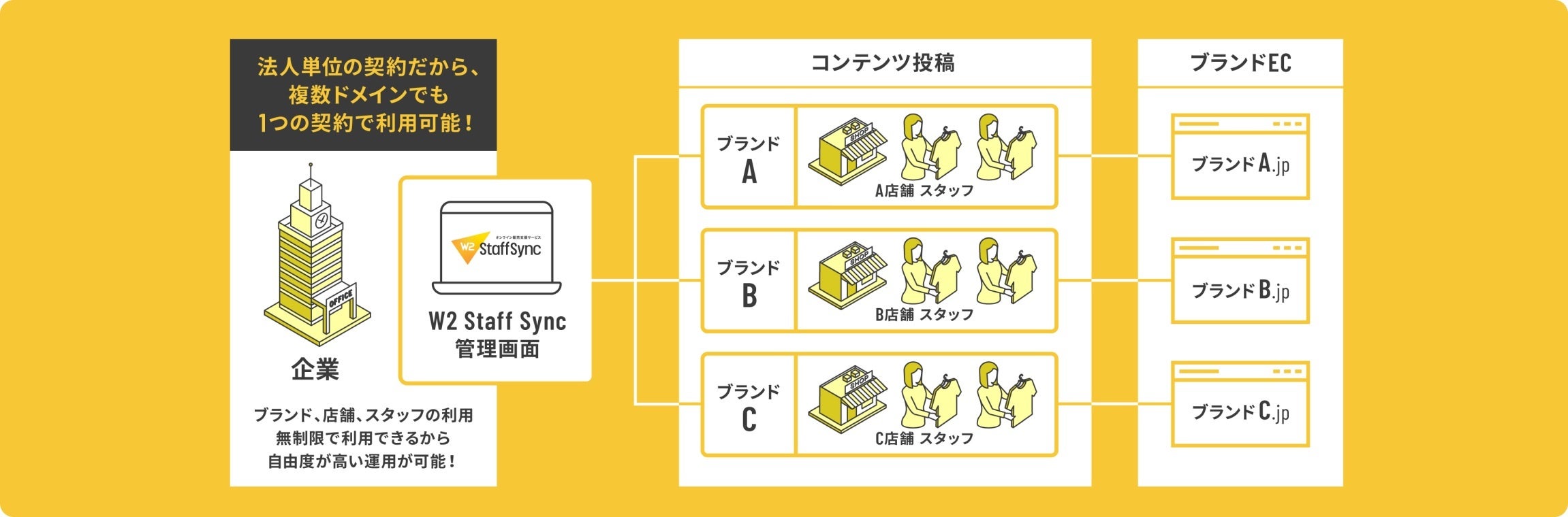 店舗／スタッフ／ブランド無制限に対応